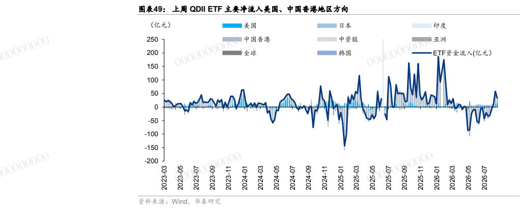 **图8. 图表 49: 上周 QDII ETF 主要净流入美国、中国香港地区方向**