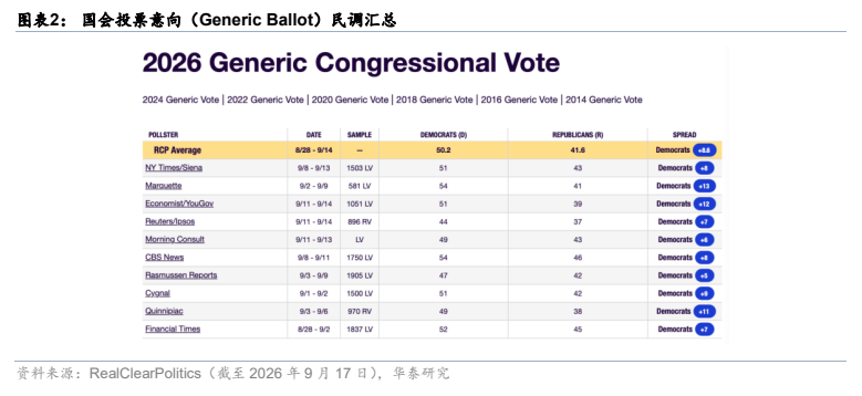 **图2. 图表 2: 国会投票意向(Generic Ballot)民调汇总**