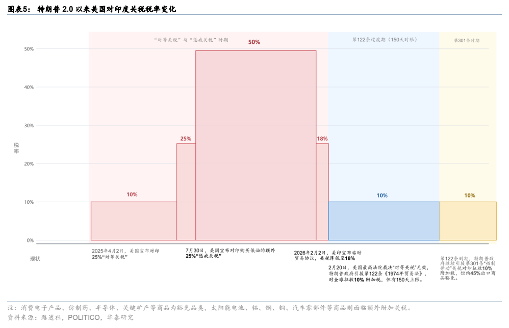 **图4. 图表 5: 特朗普 2.0 以来美国对印度关税税率变化**