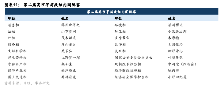 **图8. 图表 11: 第二届高市早苗改组内阁阵容**