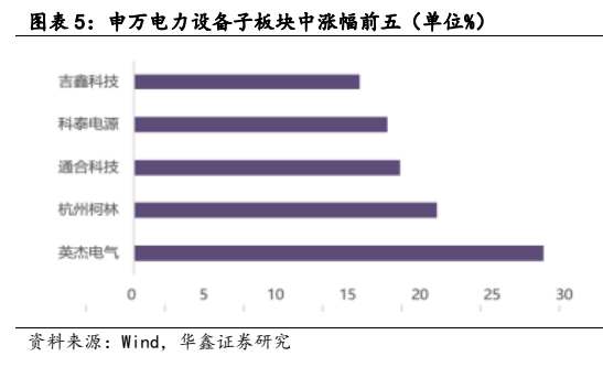 **图4. 图表 5: 申万电力设备子板块中涨幅前五（单位%）**