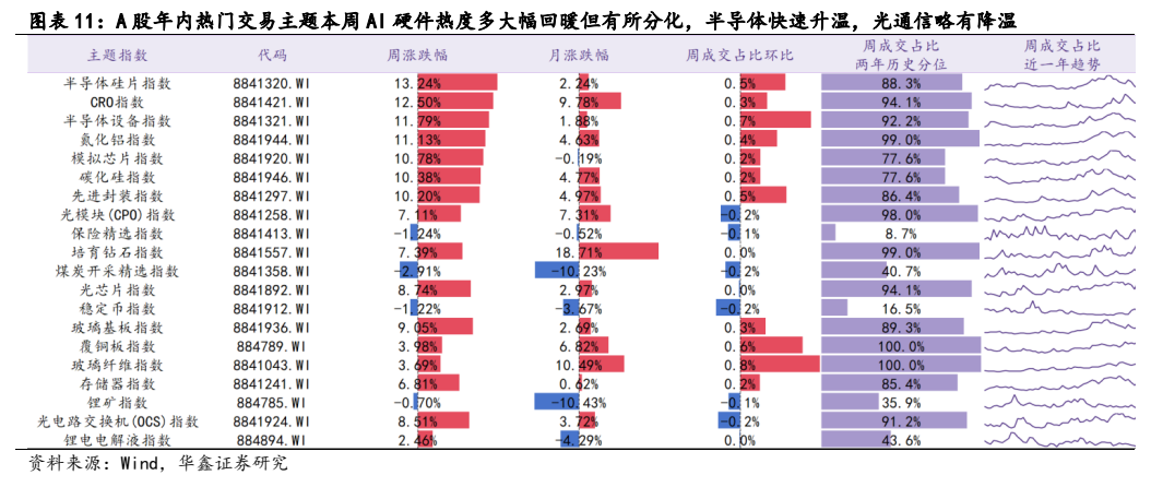 **图4. 图表 11: A 股年内热门交易主题本周 AI 硬件热度多大幅回暖但有所分化，半导体快速升温，光通信略有降温**