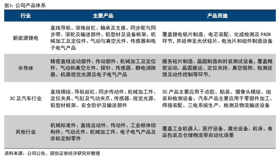 **图1. 公司产品体系**