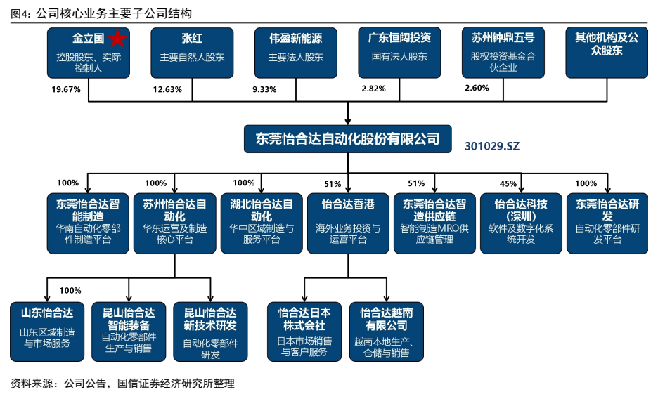 **图2. 公司核心业务主要子公司结构**