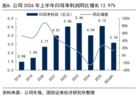 **图4. 公司2026年上半年归母净利润同比增长12.97%**