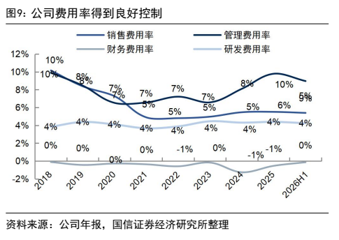 **图5. 公司费用率得到良好控制**