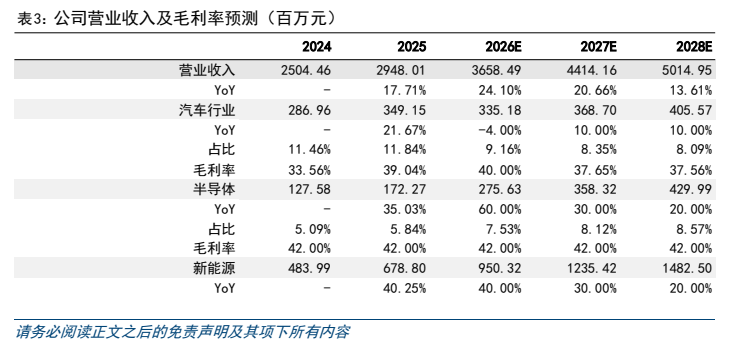 **图7. 表 3: 公司营业收入及毛利率预测（百万元）**