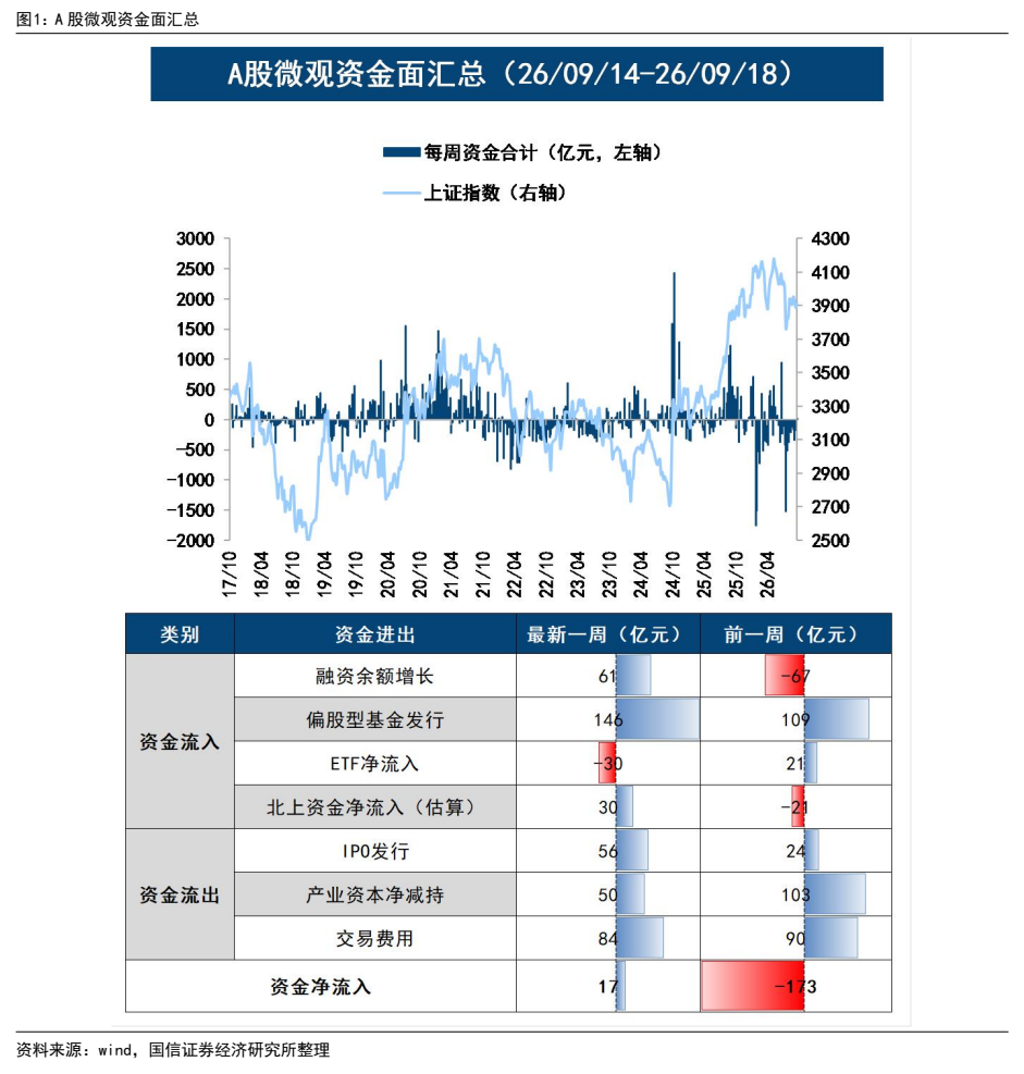 **图1. A 股微观资金面汇总**
