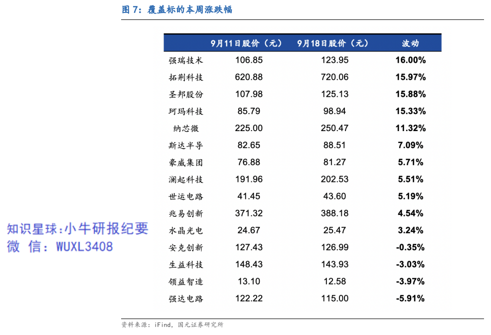 **图6. 覆盖标的本周涨跌幅**