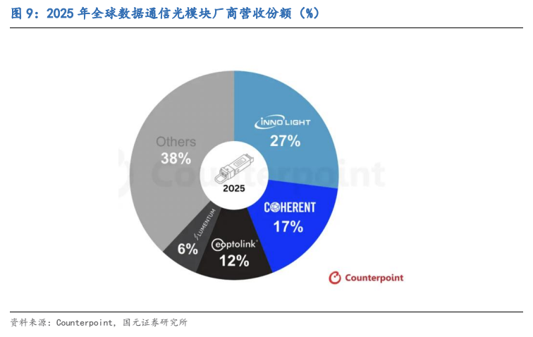 **图7. 2025 年全球数据通信光模块厂商营收份额（%）**