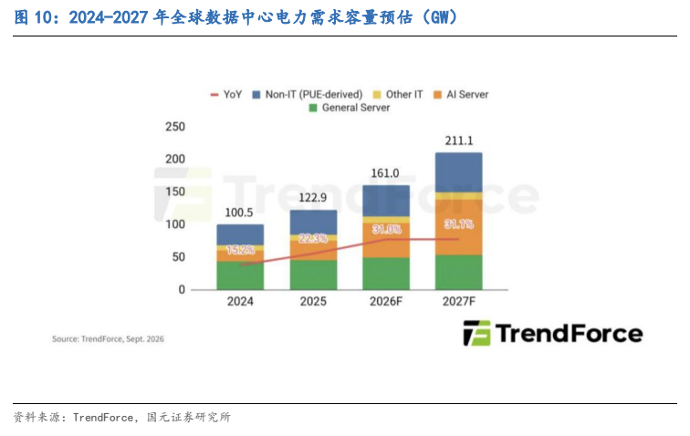 **图8. 2024-2027 年全球数据中心电力需求容量预估（GW）**