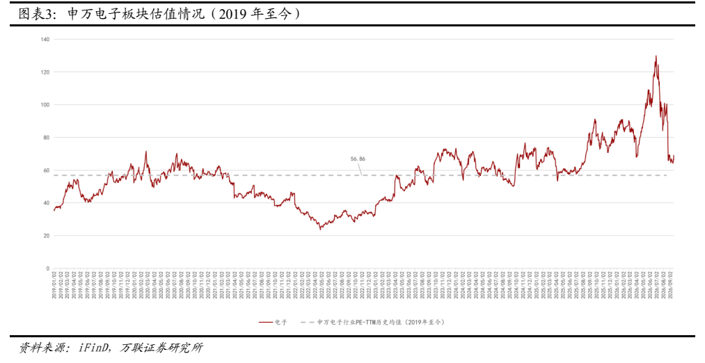 **图3. 图表 3: 申万电子板块估值情况（2019 年至今）**