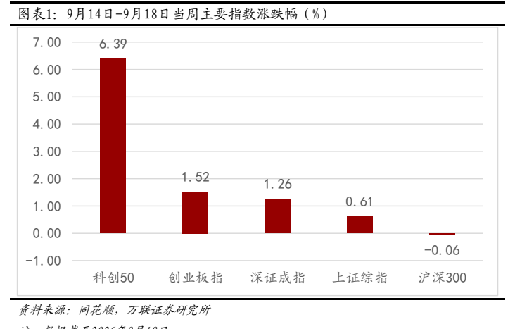 **图1. 图表 1: 9月14日-9月18日当周主要指数涨跌幅（%）**