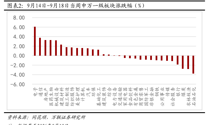 **图2. 图表 2: 9月14日-9月18日当周申万一级板块涨跌幅（%）**