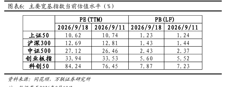 **图5. 图表 6: 主要宽基指数当前估值水平（%）**