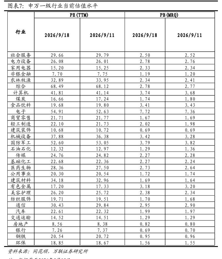 **图6. 图表 7: 申万一级行业当前估值水平**