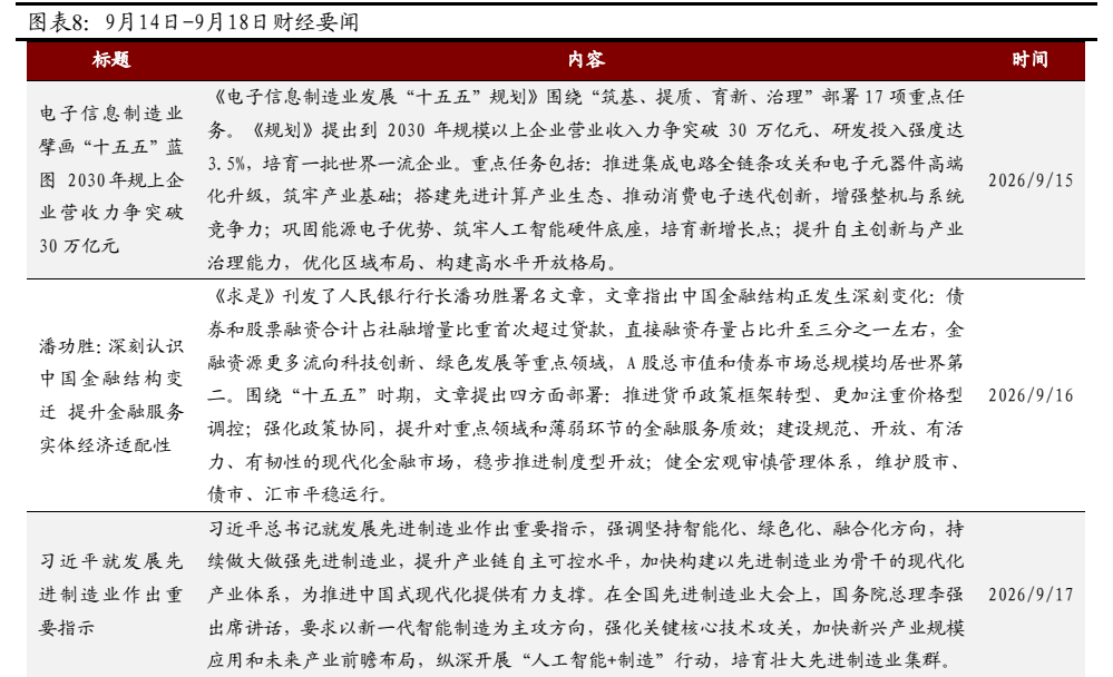 **图7. 图表 8: 9月14日-9月18日财经要闻**