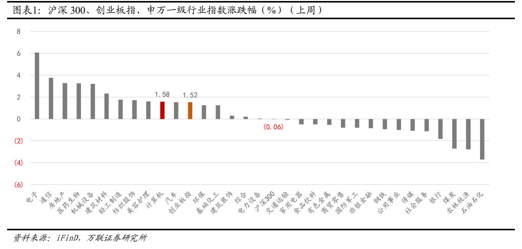 **图1. 图表 1: 沪深 300、创业板指、申万一级行业指数涨跌幅（%）（上周）**