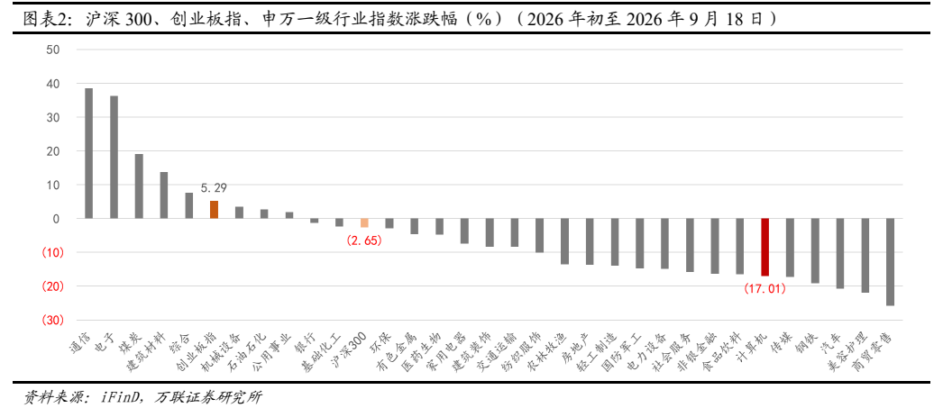 **图2. 图表 2: 沪深 300、创业板指、申万一级行业指数涨跌幅（%）（2026 年初至 2026 年 9 月 18 日）**