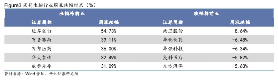 **图3. 医药生物行业周涨跌幅排名（%）**