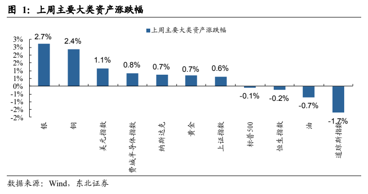 **图1. 上周主要大类资产涨跌幅**