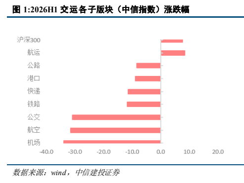 **图1. 2026H1 交运各子版块（中信指数）涨跌幅**