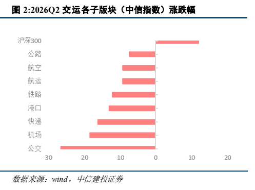 **图2. 2026Q2 交运各子版块（中信指数）涨跌幅**