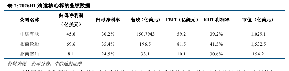 **图3. 表 2: 2026H1 油运核心标的业绩数据**