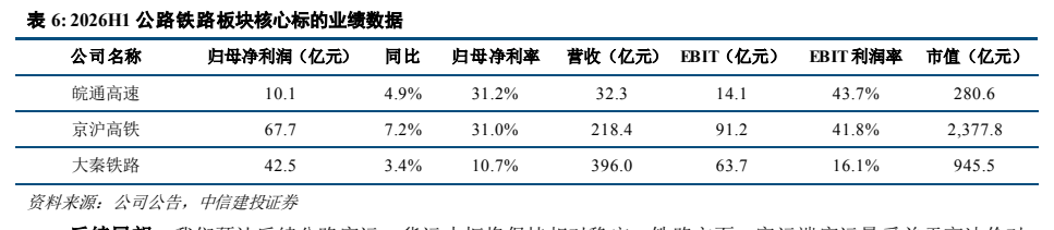 **图6. 表 6: 2026H1 公路铁路板块核心标的业绩数据**