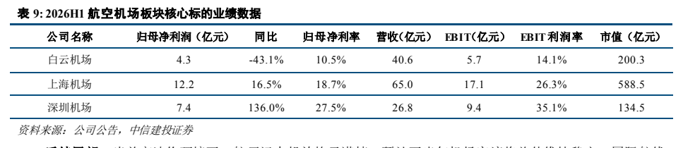 **图8. 表 9: 2026H1 航空机场板块核心标的业绩数据**