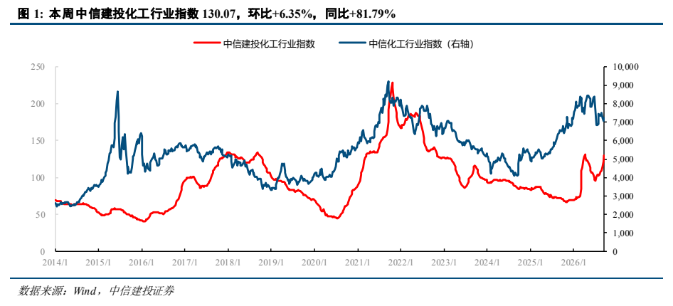 **图1. 本周中信建投化工行业指数 130.07，环比+6.35%，同比+81.79%**