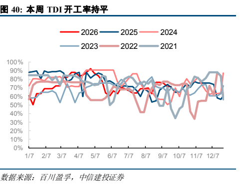 **图3. 本周 TDI 开工率持平**