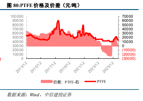 **图5. PTFE 价格及价差（元/吨）**
