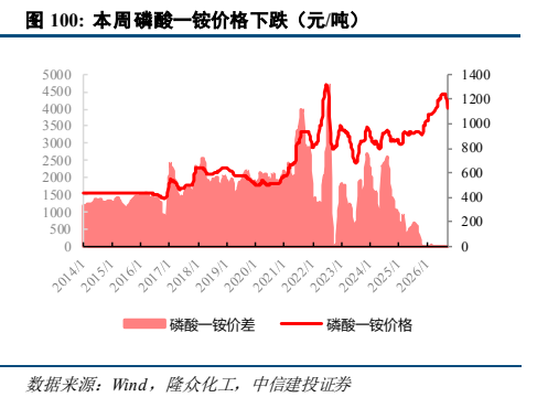 **图6. 本周磷酸一铵价格下跌（元/吨）**