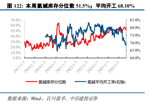 **图7. 本周氯碱库存分位数 51.5%；平均开工 68.10%**