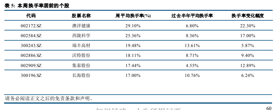 **图8. 表 5: 本周换手率居前的个股**