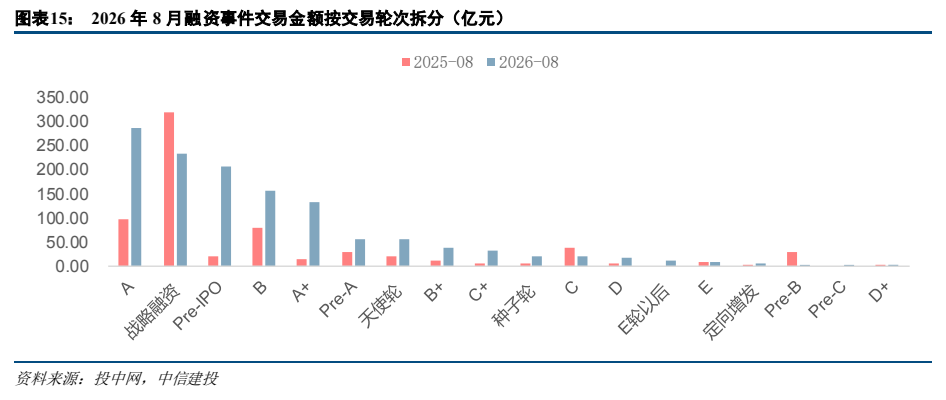**图6. 图表 15: 2026 年 8 月融资事件交易金额按交易轮次拆分（亿元）**