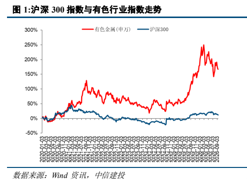 **图1. 沪深 300 指数与有色行业指数走势**