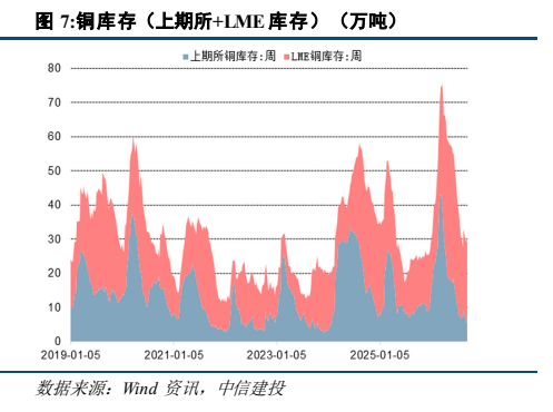 **图4. 铜库存（上期所+LME 库存）（万吨）**
