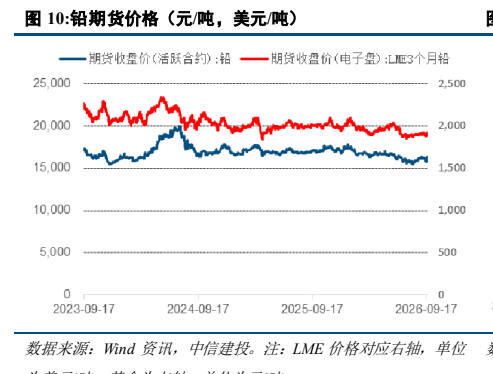 **图5. 铅期货价格（元/吨，美元/吨）**