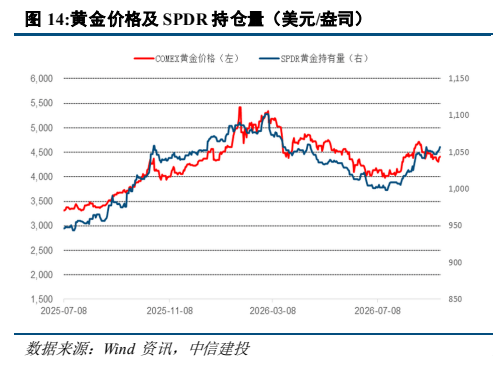 **图7. 黄金价格及 SPDR 持仓量（美元/盎司）**