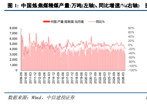 **图1. 中国炼焦煤精煤产量:万吨(左轴)、同比增速/%(右轴)**