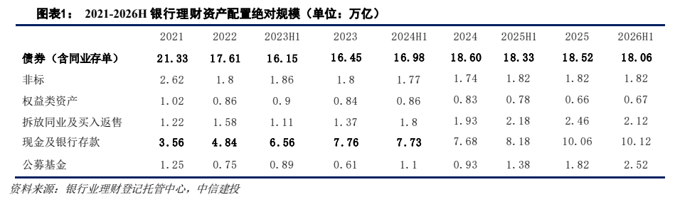 **图1. 图表 1: 2021-2026H 银行理财资产配置绝对规模（单位：万亿）**