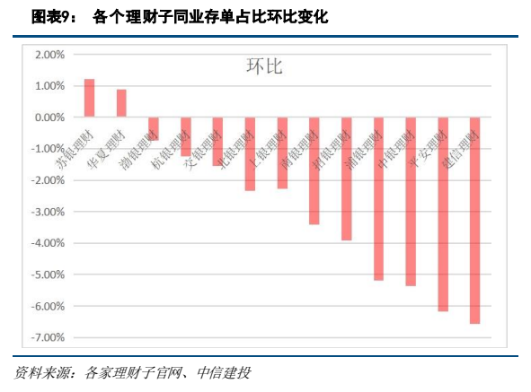 **图2. 图表 9: 各个理财子同业存单占比环比变化**