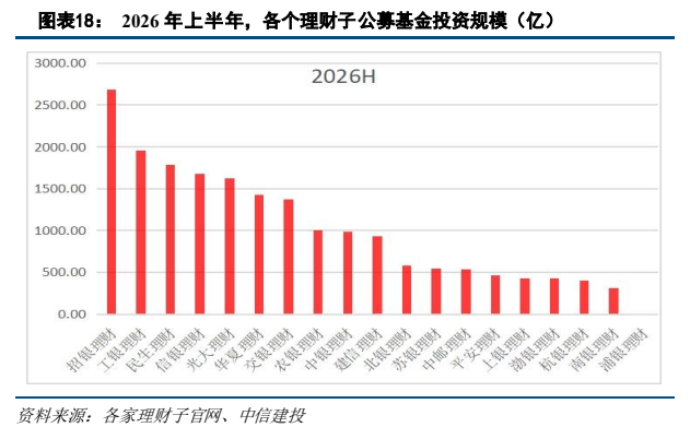 **图3. 图表 18: 2026 年上半年，各个理财子公募基金投资规模（亿）**