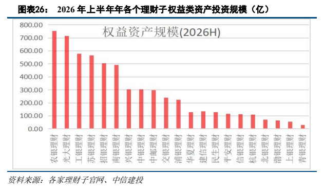 **图4. 图表 26: 2026 年上半年年各个理财子权益类资产投资规模（亿）**