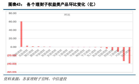 **图6. 图表 43: 各个理财子权益类产品环比变化（亿）**