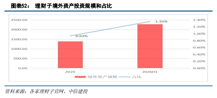 **图7. 图表 52: 理财子境外资产投资规模和占比**