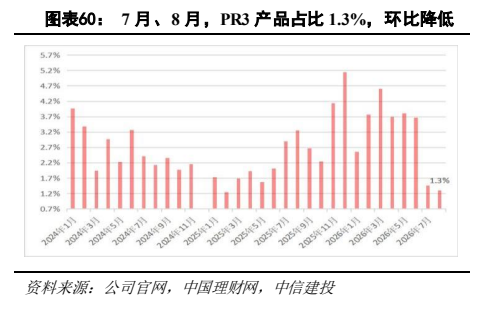 **图8. 图表 60: 7 月、8 月，PR3 产品占比 1.3%，环比降低**