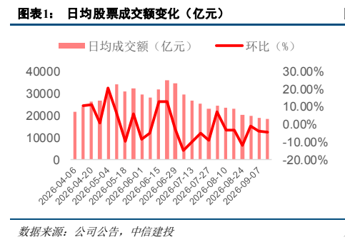 **图1. 图表 1: 日均股票成交额变化（亿元）**